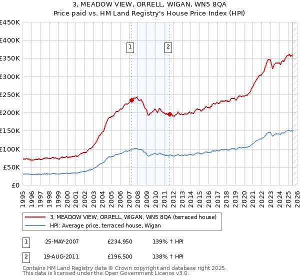 3, MEADOW VIEW, ORRELL, WIGAN, WN5 8QA: Price paid vs HM Land Registry's House Price Index