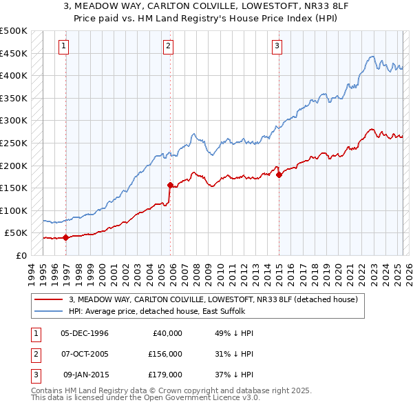 3, MEADOW WAY, CARLTON COLVILLE, LOWESTOFT, NR33 8LF: Price paid vs HM Land Registry's House Price Index