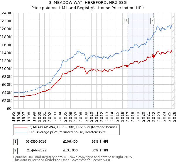 3, MEADOW WAY, HEREFORD, HR2 6SG: Price paid vs HM Land Registry's House Price Index