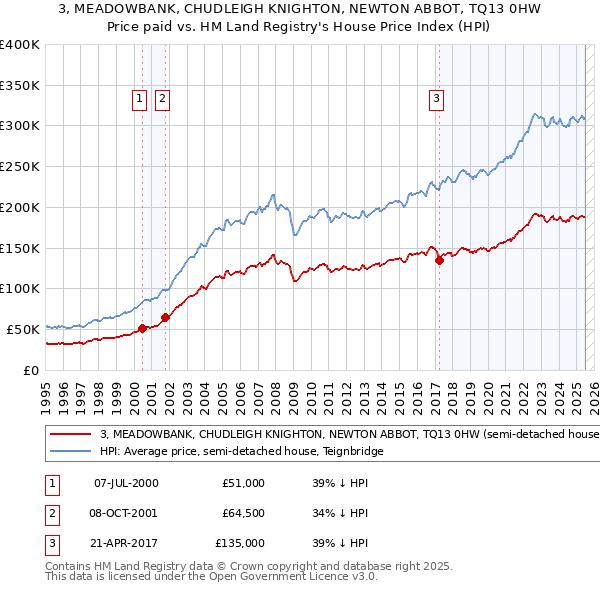 3, MEADOWBANK, CHUDLEIGH KNIGHTON, NEWTON ABBOT, TQ13 0HW: Price paid vs HM Land Registry's House Price Index