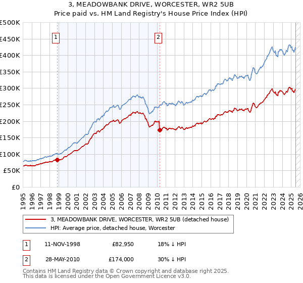 3, MEADOWBANK DRIVE, WORCESTER, WR2 5UB: Price paid vs HM Land Registry's House Price Index