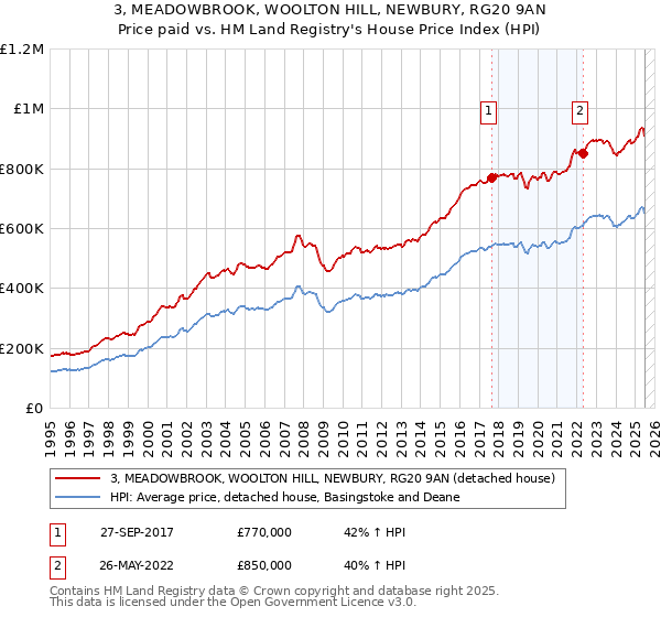 3, MEADOWBROOK, WOOLTON HILL, NEWBURY, RG20 9AN: Price paid vs HM Land Registry's House Price Index