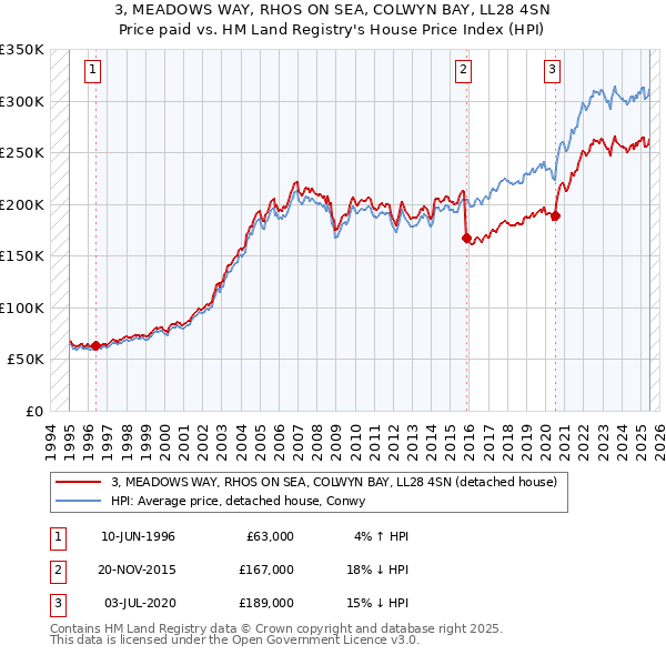 3, MEADOWS WAY, RHOS ON SEA, COLWYN BAY, LL28 4SN: Price paid vs HM Land Registry's House Price Index