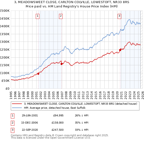 3, MEADOWSWEET CLOSE, CARLTON COLVILLE, LOWESTOFT, NR33 8RS: Price paid vs HM Land Registry's House Price Index
