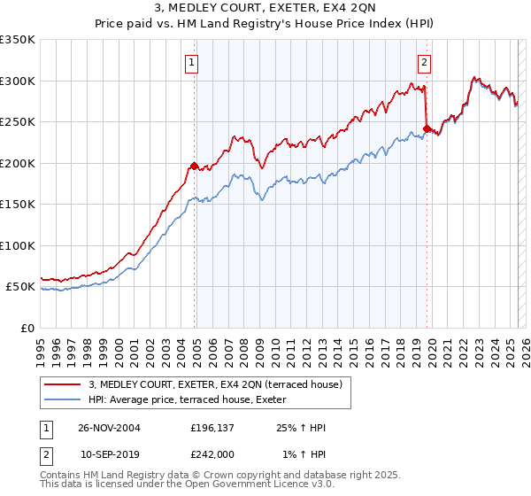 3, MEDLEY COURT, EXETER, EX4 2QN: Price paid vs HM Land Registry's House Price Index