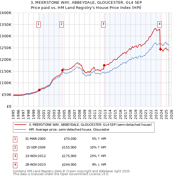 3, MEERSTONE WAY, ABBEYDALE, GLOUCESTER, GL4 5EP: Price paid vs HM Land Registry's House Price Index
