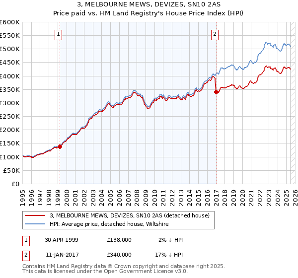 3, MELBOURNE MEWS, DEVIZES, SN10 2AS: Price paid vs HM Land Registry's House Price Index