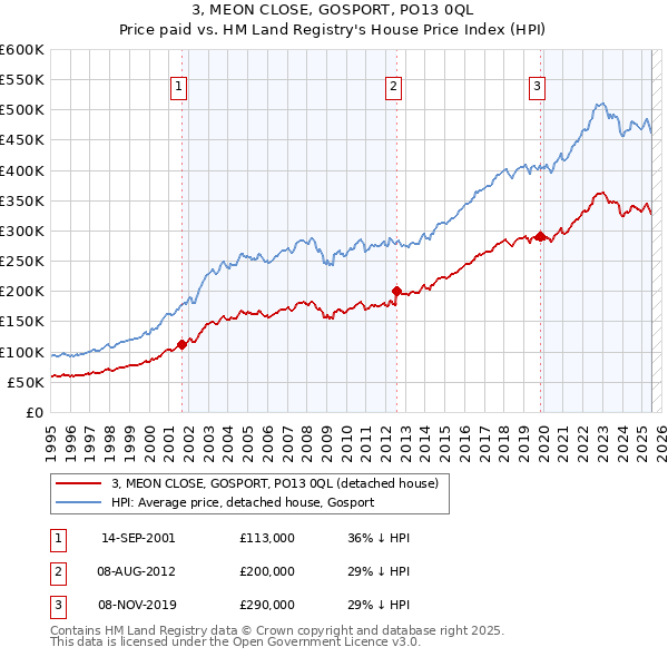 3, MEON CLOSE, GOSPORT, PO13 0QL: Price paid vs HM Land Registry's House Price Index