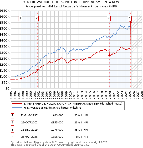 3, MERE AVENUE, HULLAVINGTON, CHIPPENHAM, SN14 6EW: Price paid vs HM Land Registry's House Price Index