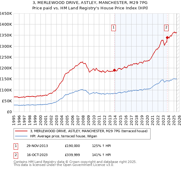 3, MERLEWOOD DRIVE, ASTLEY, MANCHESTER, M29 7PG: Price paid vs HM Land Registry's House Price Index