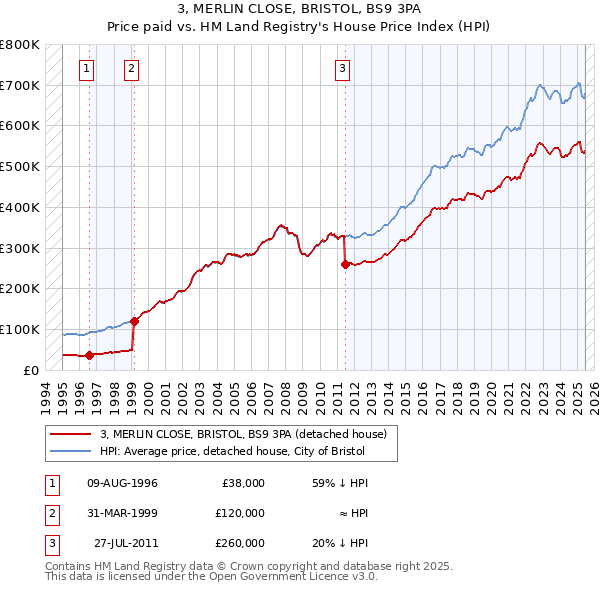 3, MERLIN CLOSE, BRISTOL, BS9 3PA: Price paid vs HM Land Registry's House Price Index
