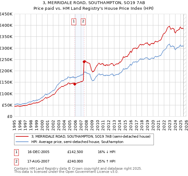 3, MERRIDALE ROAD, SOUTHAMPTON, SO19 7AB: Price paid vs HM Land Registry's House Price Index