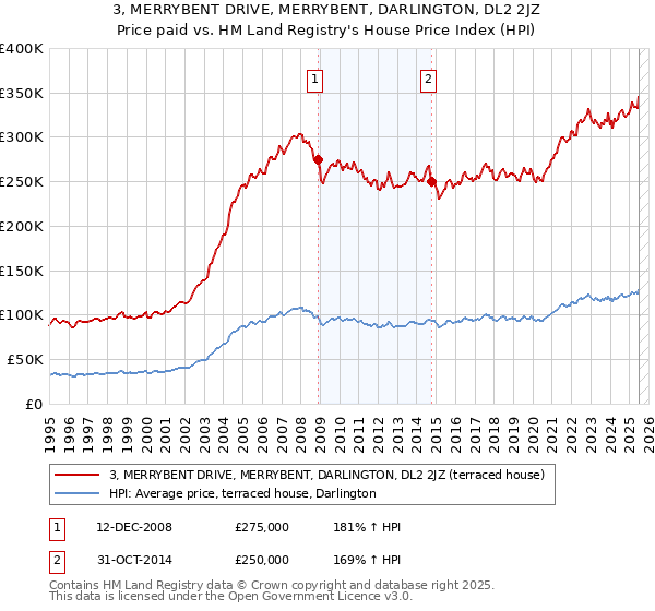3, MERRYBENT DRIVE, MERRYBENT, DARLINGTON, DL2 2JZ: Price paid vs HM Land Registry's House Price Index