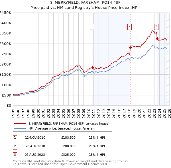 3, MERRYFIELD, FAREHAM, PO14 4SF: Price paid vs HM Land Registry's House Price Index