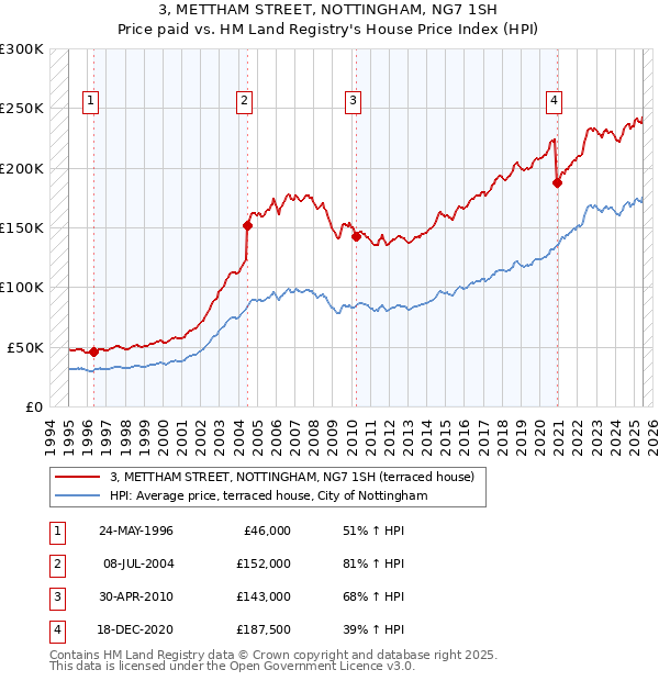 3, METTHAM STREET, NOTTINGHAM, NG7 1SH: Price paid vs HM Land Registry's House Price Index