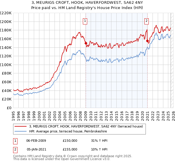 3, MEURIGS CROFT, HOOK, HAVERFORDWEST, SA62 4NY: Price paid vs HM Land Registry's House Price Index