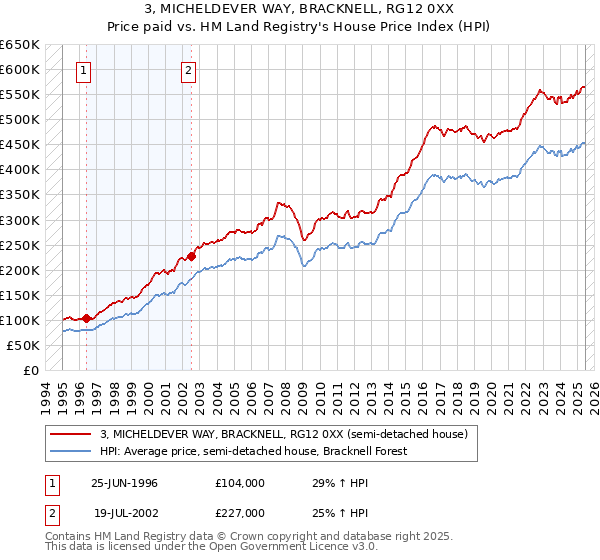 3, MICHELDEVER WAY, BRACKNELL, RG12 0XX: Price paid vs HM Land Registry's House Price Index