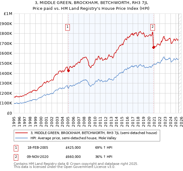 3, MIDDLE GREEN, BROCKHAM, BETCHWORTH, RH3 7JL: Price paid vs HM Land Registry's House Price Index
