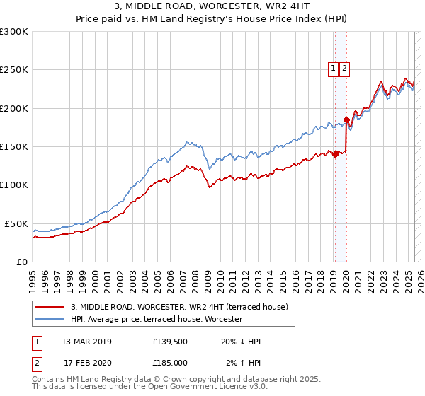 3, MIDDLE ROAD, WORCESTER, WR2 4HT: Price paid vs HM Land Registry's House Price Index