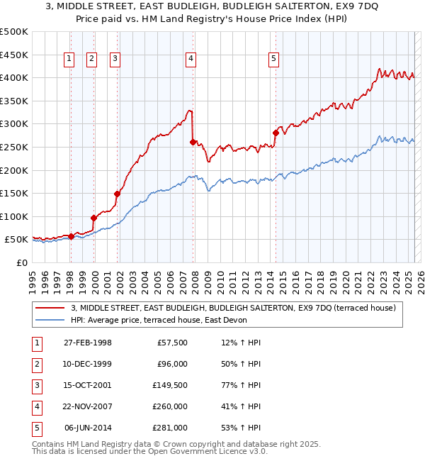 3, MIDDLE STREET, EAST BUDLEIGH, BUDLEIGH SALTERTON, EX9 7DQ: Price paid vs HM Land Registry's House Price Index