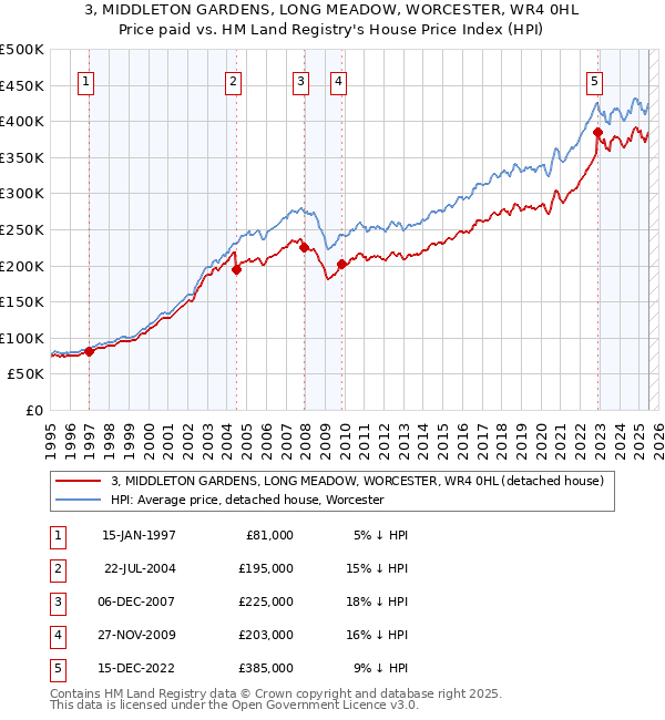 3, MIDDLETON GARDENS, LONG MEADOW, WORCESTER, WR4 0HL: Price paid vs HM Land Registry's House Price Index