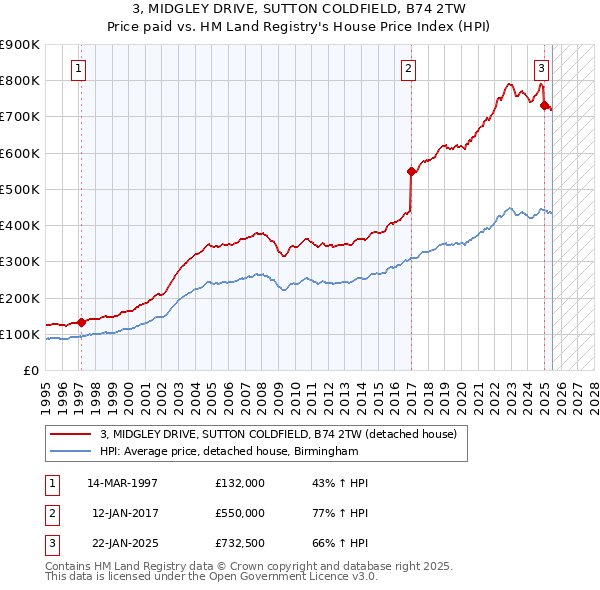 3, MIDGLEY DRIVE, SUTTON COLDFIELD, B74 2TW: Price paid vs HM Land Registry's House Price Index