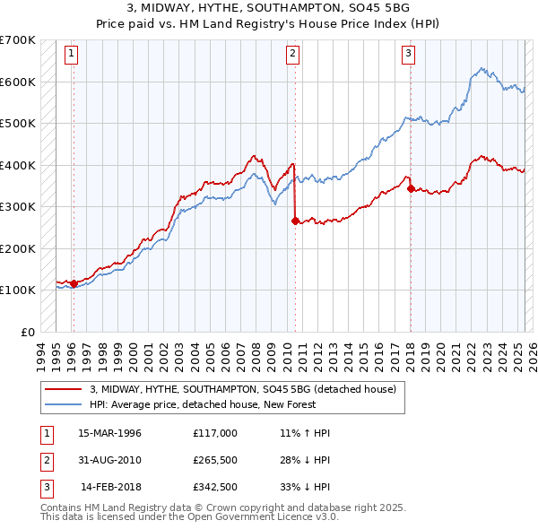 3, MIDWAY, HYTHE, SOUTHAMPTON, SO45 5BG: Price paid vs HM Land Registry's House Price Index