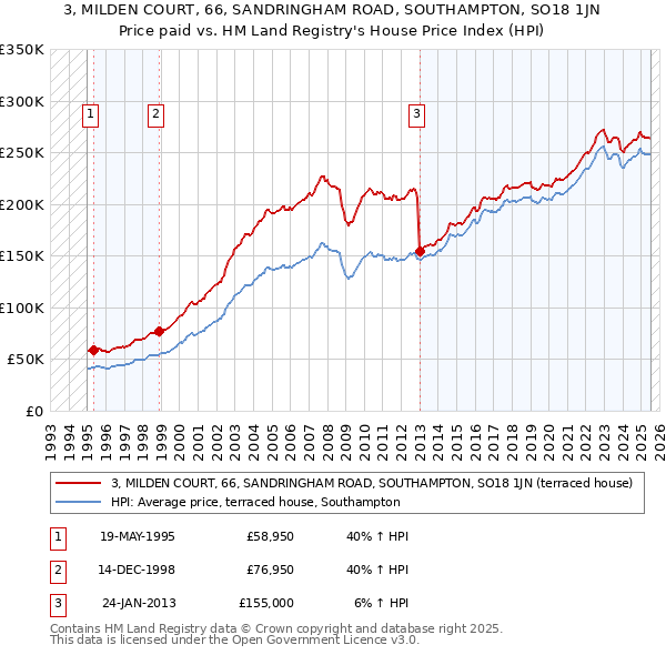 3, MILDEN COURT, 66, SANDRINGHAM ROAD, SOUTHAMPTON, SO18 1JN: Price paid vs HM Land Registry's House Price Index