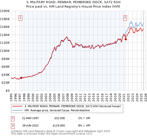 3, MILITARY ROAD, PENNAR, PEMBROKE DOCK, SA72 6SH: Price paid vs HM Land Registry's House Price Index
