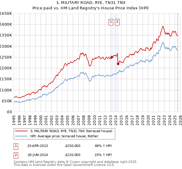 3, MILITARY ROAD, RYE, TN31 7NX: Price paid vs HM Land Registry's House Price Index