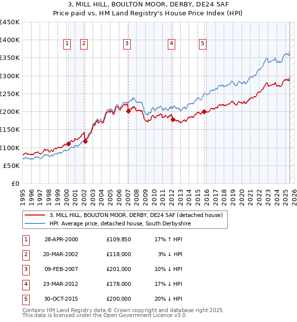 3, MILL HILL, BOULTON MOOR, DERBY, DE24 5AF: Price paid vs HM Land Registry's House Price Index