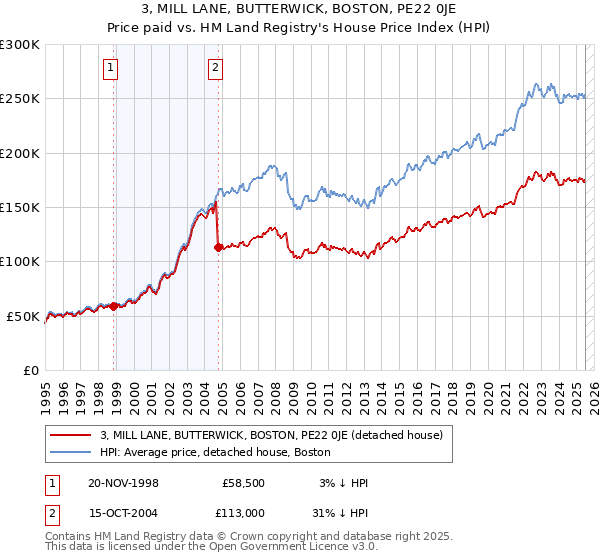 3, MILL LANE, BUTTERWICK, BOSTON, PE22 0JE: Price paid vs HM Land Registry's House Price Index