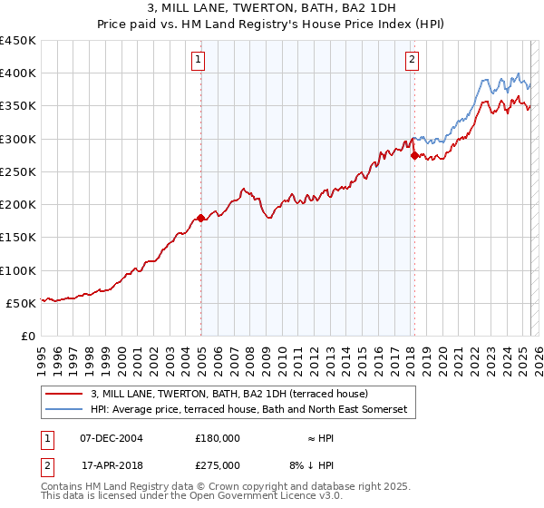 3, MILL LANE, TWERTON, BATH, BA2 1DH: Price paid vs HM Land Registry's House Price Index