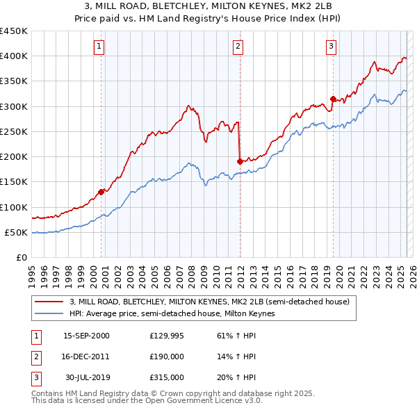 3, MILL ROAD, BLETCHLEY, MILTON KEYNES, MK2 2LB: Price paid vs HM Land Registry's House Price Index
