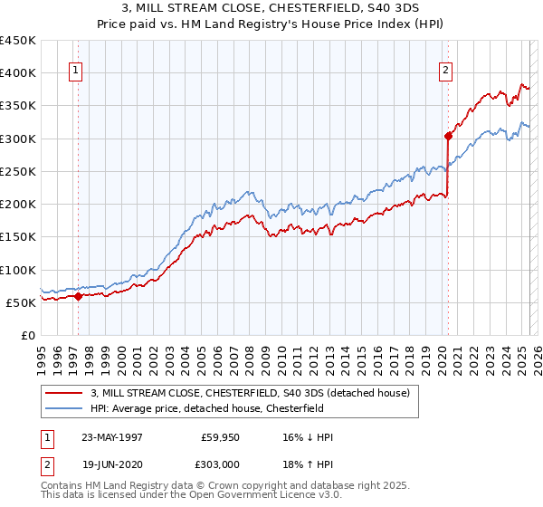 3, MILL STREAM CLOSE, CHESTERFIELD, S40 3DS: Price paid vs HM Land Registry's House Price Index