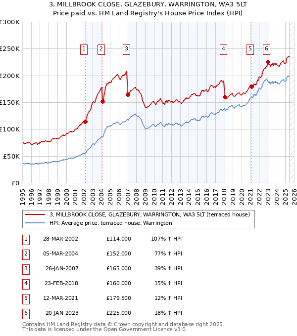 3, MILLBROOK CLOSE, GLAZEBURY, WARRINGTON, WA3 5LT: Price paid vs HM Land Registry's House Price Index