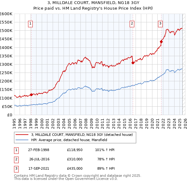 3, MILLDALE COURT, MANSFIELD, NG18 3GY: Price paid vs HM Land Registry's House Price Index