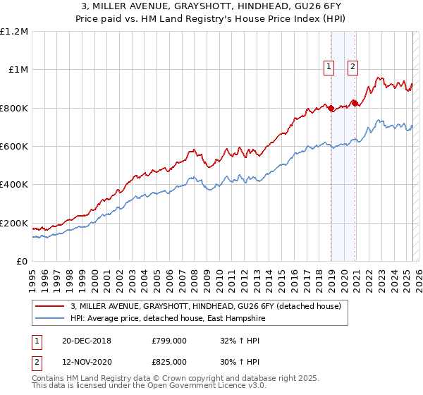 3, MILLER AVENUE, GRAYSHOTT, HINDHEAD, GU26 6FY: Price paid vs HM Land Registry's House Price Index