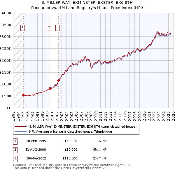 3, MILLER WAY, EXMINSTER, EXETER, EX6 8TH: Price paid vs HM Land Registry's House Price Index