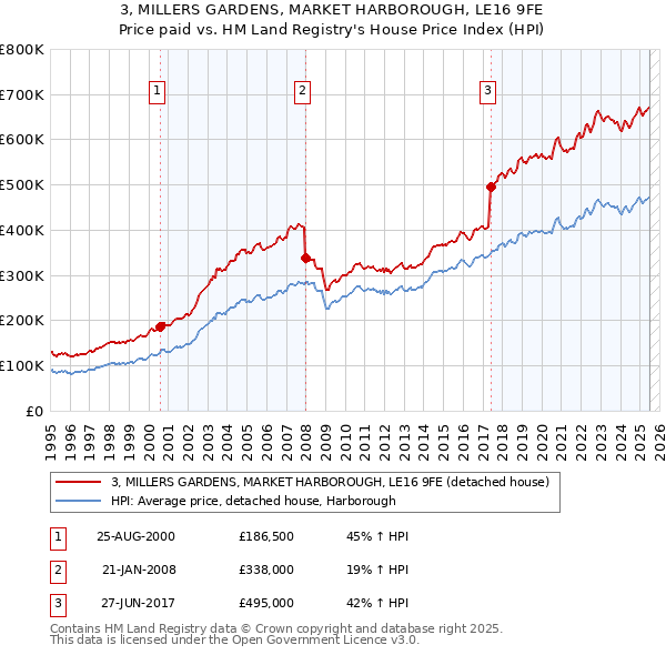 3, MILLERS GARDENS, MARKET HARBOROUGH, LE16 9FE: Price paid vs HM Land Registry's House Price Index