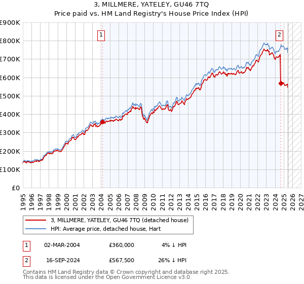 3, MILLMERE, YATELEY, GU46 7TQ: Price paid vs HM Land Registry's House Price Index