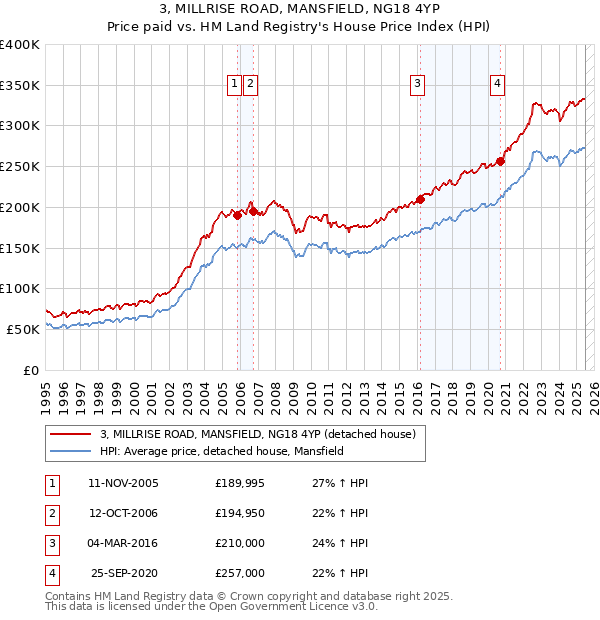 3, MILLRISE ROAD, MANSFIELD, NG18 4YP: Price paid vs HM Land Registry's House Price Index