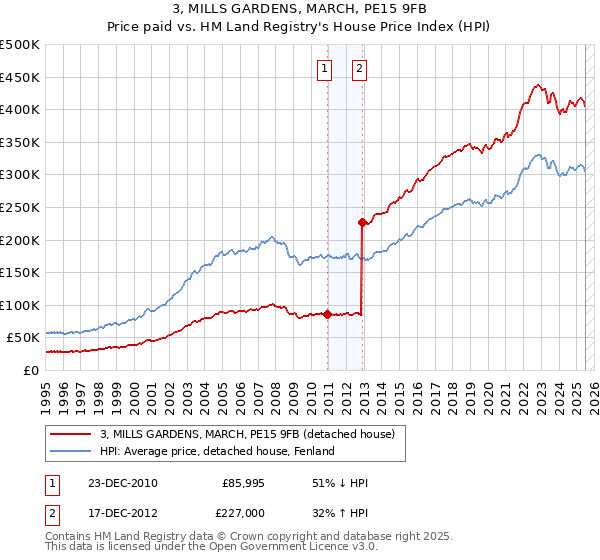 3, MILLS GARDENS, MARCH, PE15 9FB: Price paid vs HM Land Registry's House Price Index