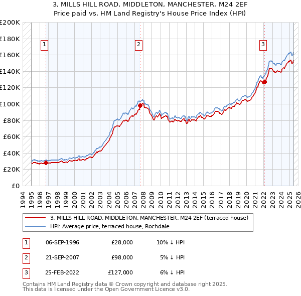 3, MILLS HILL ROAD, MIDDLETON, MANCHESTER, M24 2EF: Price paid vs HM Land Registry's House Price Index