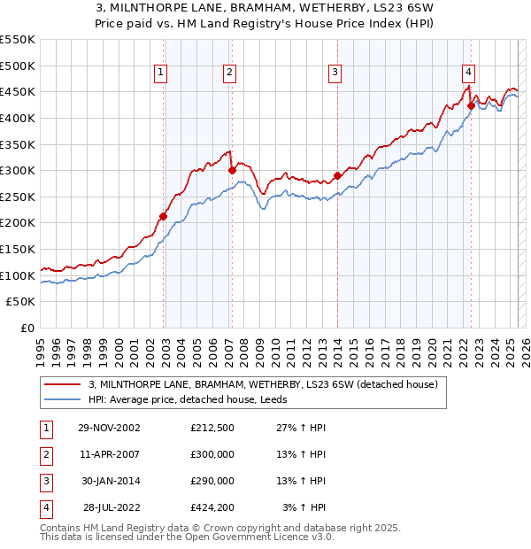 3, MILNTHORPE LANE, BRAMHAM, WETHERBY, LS23 6SW: Price paid vs HM Land Registry's House Price Index
