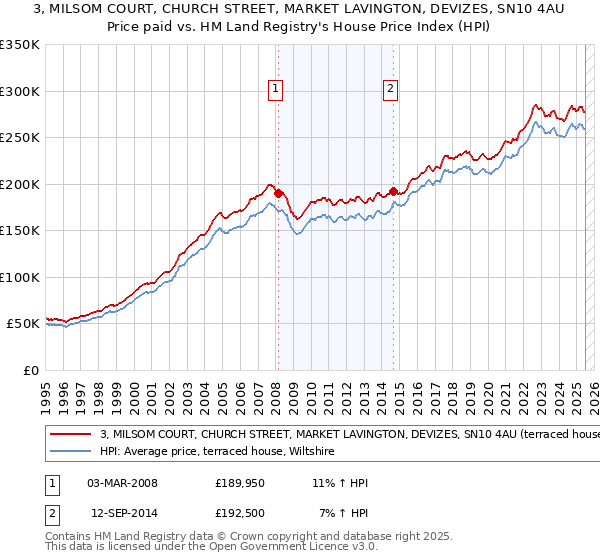 3, MILSOM COURT, CHURCH STREET, MARKET LAVINGTON, DEVIZES, SN10 4AU: Price paid vs HM Land Registry's House Price Index