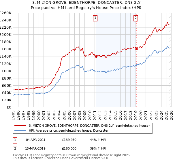 3, MILTON GROVE, EDENTHORPE, DONCASTER, DN3 2LY: Price paid vs HM Land Registry's House Price Index