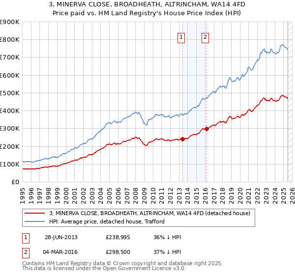 3, MINERVA CLOSE, BROADHEATH, ALTRINCHAM, WA14 4FD: Price paid vs HM Land Registry's House Price Index