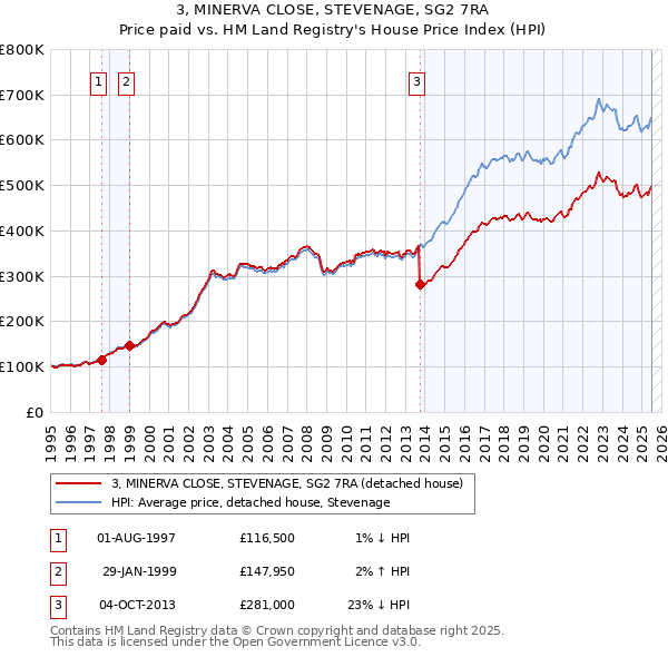 3, MINERVA CLOSE, STEVENAGE, SG2 7RA: Price paid vs HM Land Registry's House Price Index