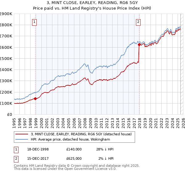 3, MINT CLOSE, EARLEY, READING, RG6 5GY: Price paid vs HM Land Registry's House Price Index